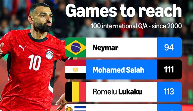 صلاح يتفوق على أساطير العالم في نادي الـ100