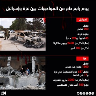 يوم رابع دام من المواجهات بين غزة وإسرائيل