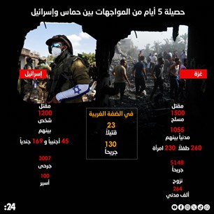 حصيلة 5 أيام من المواجهات بين حماس وإسرائيل