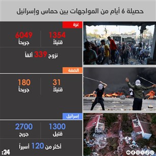 حصيلة 6 أيام من المواجهات بين حماس وإسرائيل