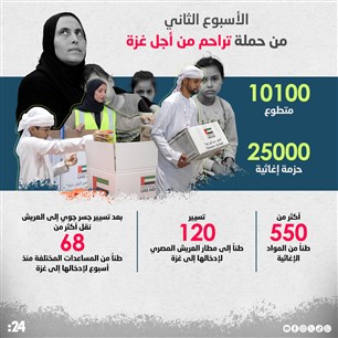 الأسبوع الثاني من حملة تراحم من أجل غزة