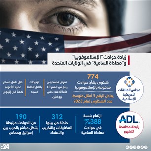 زيادة حوادث "الإسلاموفوبيا" و"معاداة السامية" في الولايات المتحدة