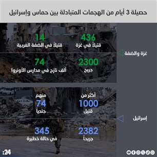 حصيلة 3 أيام من الهجمات المتبادلة بين حماس وإسرائيل