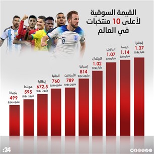 القيمة السوقية لأعلى 10 منتخبات في العالم