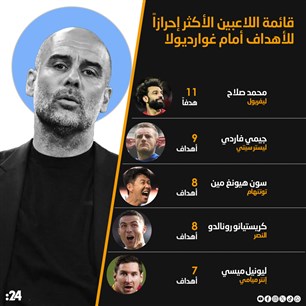 قائمة اللاعبين الأكثر إحرازاً للأهداف أمام غوارديولا