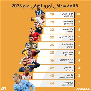 قائمة هدافي أوروبا في عام 2023