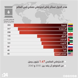 هذه الدول تستأثر بأكبر احتياطي نفطي في العالم