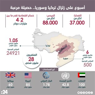أسبوع على زلزال تركيا وسوريا.. حصيلة مرعبة