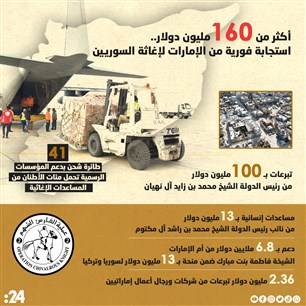 أكثر من 160مليون دولار..  استجابة فورية من الإمارات لإغاثة السوريين