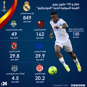 القيمة السوقية لأندية "الموندياليتو"