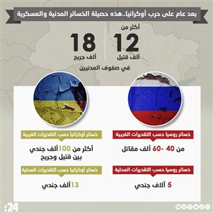 بعد عام على حرب أوكرانيا..هذه حصيلة الخسائر المدنية والعسكرية 