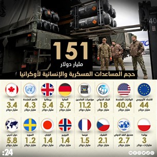 حجم المساعدات العسكرية والإنسانية لأوكرانيا