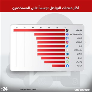 أكثر منصات التواصل تجسساً على المستخدمين