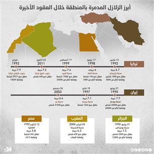 أبرز الزلازل المدمرة بالمنطقة خلال العقود الأخيرة