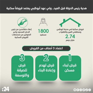 هدية رئيس الدولة قبل العيد.. ولي عهد أبوظبي يعتمد قروضاً سكنية