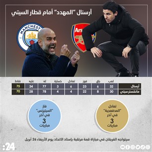 آرسنال "المهدد" أمام قطار السيتي