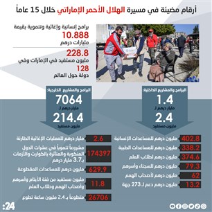 أرقام مضيئة في مسيرة الهلال الأحمر الإماراتي خلال 15 عاماً