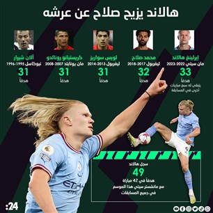 هالاند يزيح صلاح عن عرشه