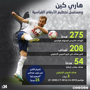 هاري كين ومسلسل تحطيم الأرقام القياسية