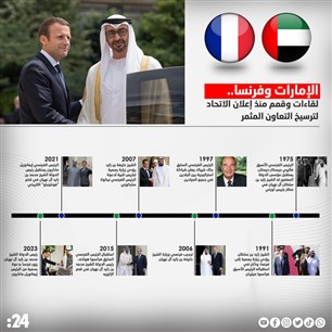 الإمارات وفرنسا.. لقاءات وقمم منذ إعلان الاتحاد لترسيخ التعاون المثمر