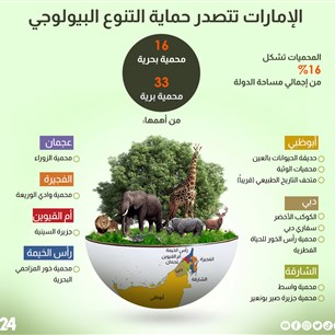 الإمارات تتصدر حماية التنوع البيولوجي