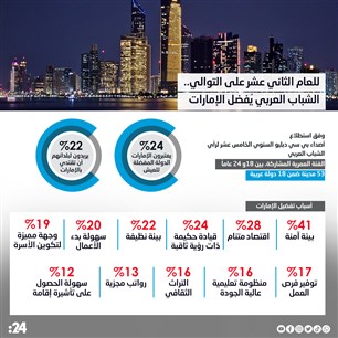 للعام الثاني عشر على التوالي..  الشباب العربي يُفضل الإمارات 