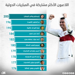 اللاعبون الأكثر مشاركة في المباريات الدولية 