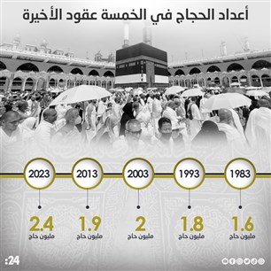 أعداد الحجاج في الخمسة عقود الأخيرة
