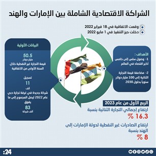 الشراكة الاقتصادية الشاملة بين الإمارات والهند