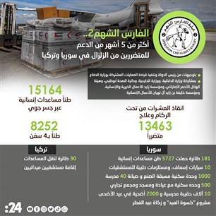 الفارس الشهم2..  أكثر من 5 أشهر من الدعم  للمتضررين من الزلزال في سوريا وتركيا 