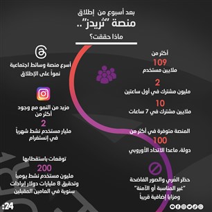 بعد أسبوع من  إطلاق منصة "ثريدز"..  ماذا حققت؟
