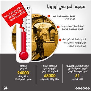 موجة الحر في أوروبا