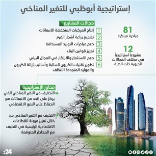 إستراتيجية أبوظبي للتغير المناخي