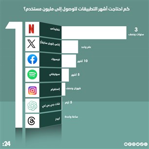 كم احتاجت أشهر التطبيقات للوصول إلى مليون مستخدم؟