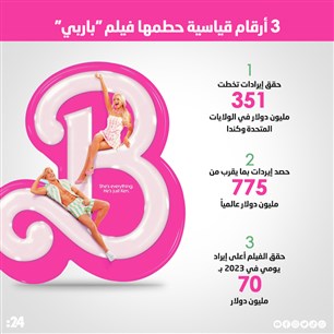3 أرقام قياسية حطمها فيلم "باربي"