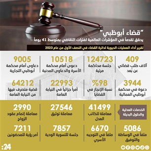 "قضاء أبوظبي"  يحقق تقدماً في المؤشرات العالمية لفترات التقاضي بمتوسط 41 يوماً