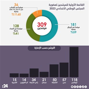 القائمة الأولية للمرشحين لعضوية المجلس الوطني الاتحادي 2023