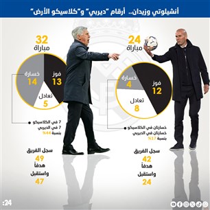 أنشيلوتي وزيدان..  أرقام "ديربي" و"كلاسيكو الأرض"
