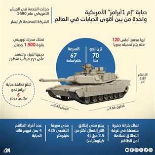 دبابة "إم 1أبرامز" الأمريكية  واحدة من بين أقوى الدبابات في العالم