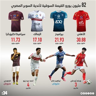82 مليون يورو القيمة السوقية لأندية السوبر المصري 