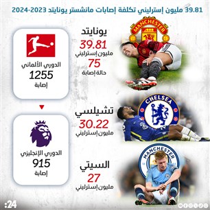 39.81 مليون إسترليني تكلفة إصابات مانشستر يونايتد 2023-2024