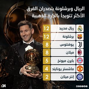 الريال وبرشلونة يتصدران الفرق الأكثر تتويجاً بالكرة الذهبية