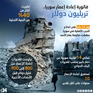 فاتورة إعادة إعمار سوريا.. تريليون دولار