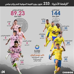 "الرقصة الأخيرة".. 233 مليون يورو القيمة السوقية للنصر وإنتر ميامي