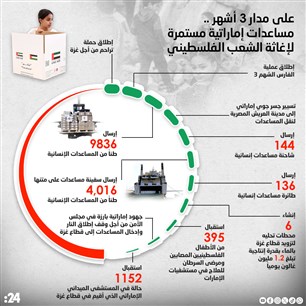 على مدار 3 أشهر ... مساعدات إماراتية مستمرة لإغاثة الشعب الفلسطيني 