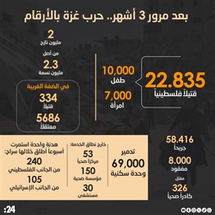 بعد مرور 3 أشهر.. حرب غزة بالأرقام