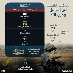 بالأرقام.. التصعيد  بين إسرائيل  وحزب الله 