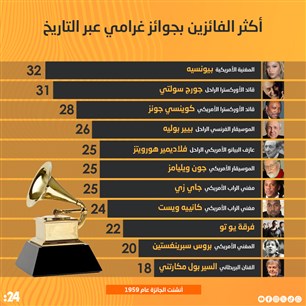 أكثر الفائزين بجوائز غرامي عبر التاريخ