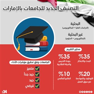 التصنيف الجديد للجامعات بالإمارات 
