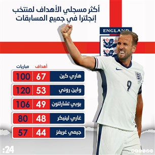  أكثر مسجلي الأهداف لمنتخب إنجلترا في جميع المسابقات